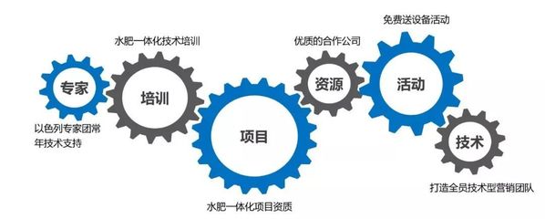 產(chǎn)品同質(zhì)化嚴(yán)重？市場(chǎng)競(jìng)爭(zhēng)激烈？農(nóng)資新“藍(lán)海”竟然是技術(shù)咨詢(xún)